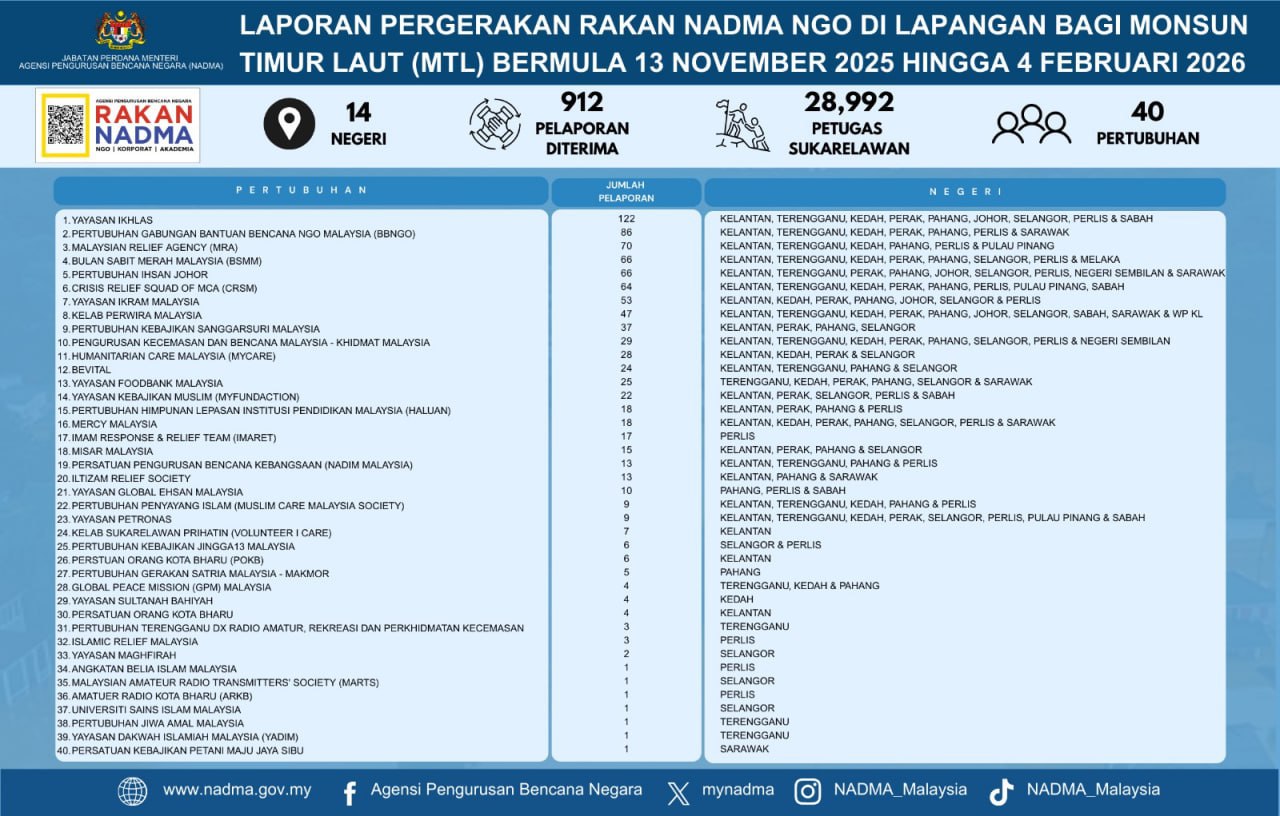 yayasan-ikhlas-unggul-rakan-nadma-ngo-paling-aktif-2026